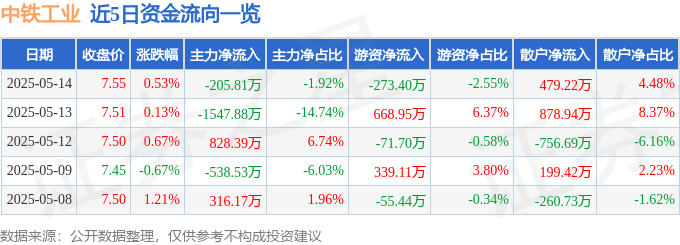股票行情快报：中铁工业（600528）5月14日主力资金净卖出205.81万元