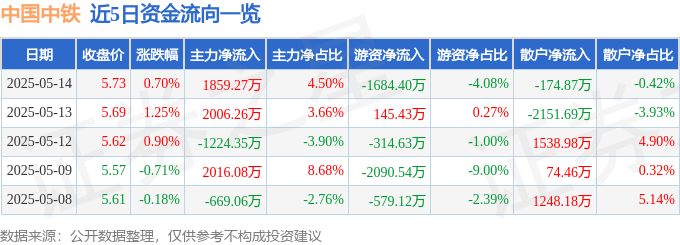 股票行情快报：中国中铁（601390）5月14日主力资金净买入1859.27万元