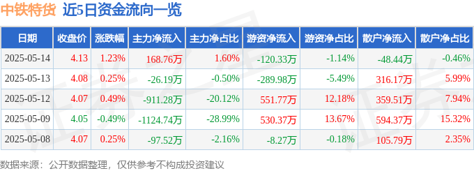 股票行情快报：中铁特货（001213）5月14日主力资金净买入168.76万元
