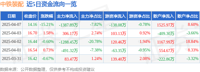 股票行情快报：中铁装配（300374）4月7日主力资金净卖出1387.89万元