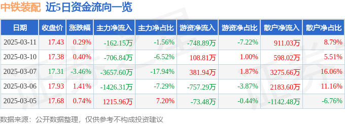 股票行情快报：中铁装配（300374）3月11日主力资金净卖出162.15万元