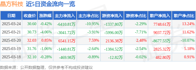 股票行情快报：晶方科技（603005）3月24日主力资金净卖出6410.81万元