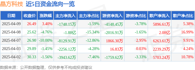 股票行情快报：晶方科技（603005）4月9日主力资金净卖出1748.15万元