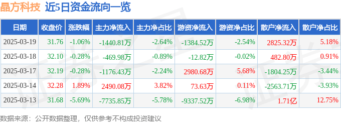 股票行情快报：晶方科技（603005）3月19日主力资金净卖出1440.81万元