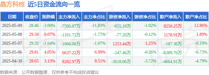 股票行情快报：晶方科技（603005）5月9日主力资金净卖出7595.07万元