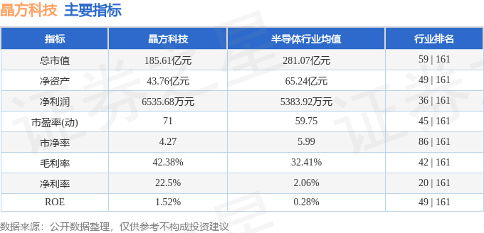 股票行情快报：晶方科技（603005）5月9日主力资金净卖出7595.07万元