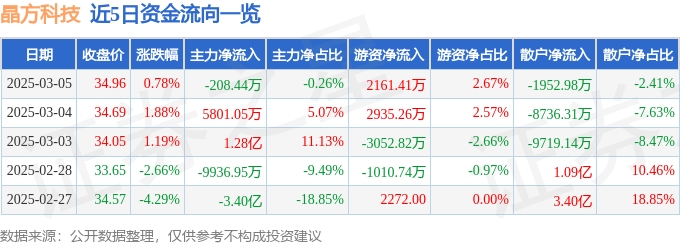股票行情快报：晶方科技（603005）3月5日主力资金净卖出208.44万元