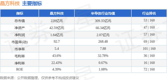 股票行情快报：晶方科技（603005）3月5日主力资金净卖出208.44万元