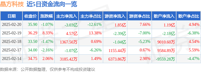 股票行情快报：晶方科技（603005）2月20日主力资金净卖出3.03亿元