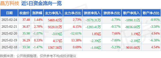 股票行情快报：晶方科技（603005）2月24日主力资金净买入5469.42万元