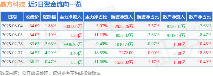 股票行情快报：晶方科技（603005）3月4日主力资金净买入5801.05万元