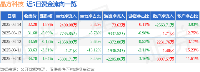 股票行情快报：晶方科技（603005）3月14日主力资金净买入2490.08万元