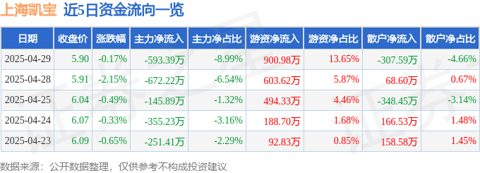 股票行情快报：上海凯宝（300039）4月29日主力资金净卖出593.39万元