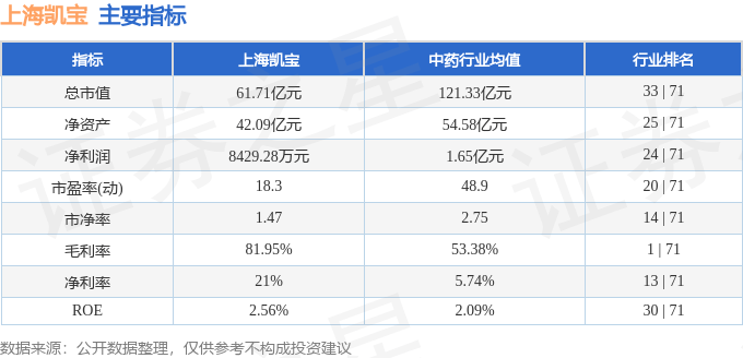 股票行情快报：上海凯宝（300039）4月29日主力资金净卖出593.39万元