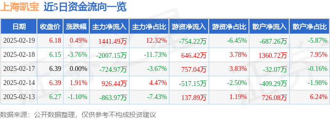 股票行情快报：上海凯宝（300039）2月19日主力资金净买入1441.49万元