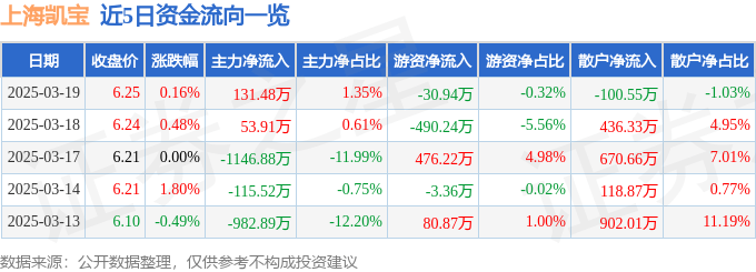股票行情快报：上海凯宝（300039）3月19日主力资金净买入131.48万元