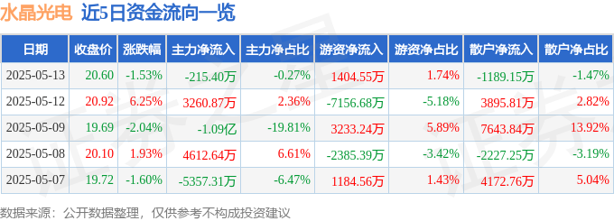 股票行情快报：水晶光电（002273）5月13日主力资金净卖出215.40万元
