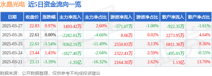 股票行情快报：水晶光电（002273）3月27日主力资金净买入1493.42万元
