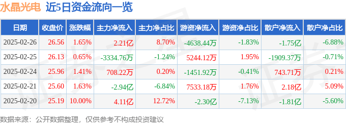 股票行情快报：水晶光电（002273）2月26日主力资金净买入2.21亿元