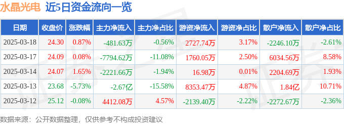 股票行情快报：水晶光电（002273）3月18日主力资金净卖出481.63万元