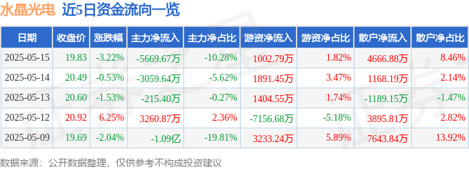 股票行情快报：水晶光电（002273）5月15日主力资金净卖出5669.67万元