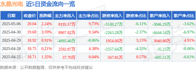股票行情快报：水晶光电（002273）5月6日主力资金净买入8195.57万元