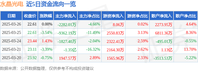 股票行情快报：水晶光电（002273）3月26日主力资金净卖出2282.01万元