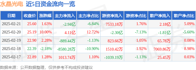股票行情快报：水晶光电（002273）2月21日主力资金净卖出2.94亿元