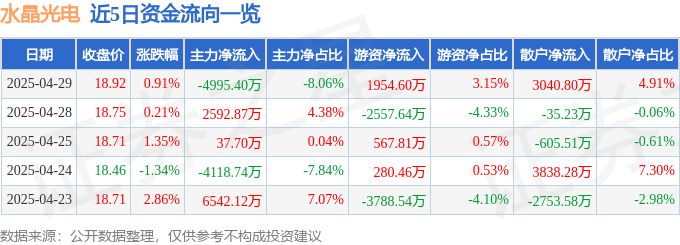 股票行情快报：水晶光电（002273）4月29日主力资金净卖出4995.40万元