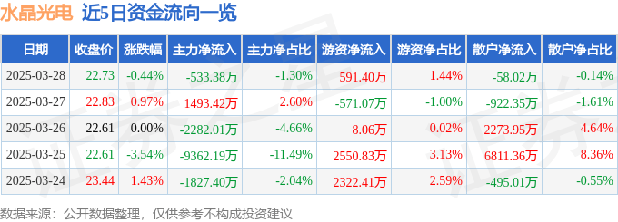股票行情快报：水晶光电（002273）3月28日主力资金净卖出533.38万元