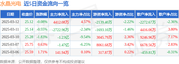 股票行情快报：水晶光电（002273）3月12日主力资金净买入4412.08万元