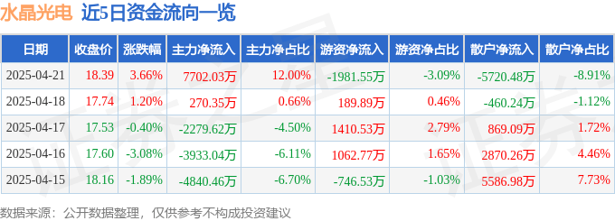 股票行情快报：水晶光电（002273）4月21日主力资金净买入7702.03万元