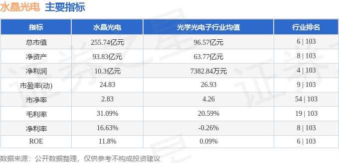 股票行情快报：水晶光电（002273）4月21日主力资金净买入7702.03万元