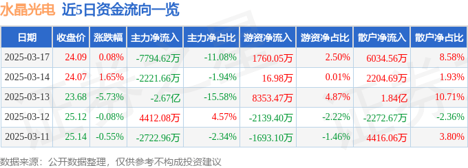 股票行情快报：水晶光电（002273）3月17日主力资金净卖出7794.62万元