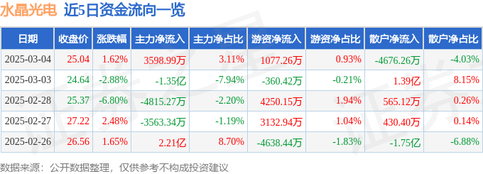 股票行情快报：水晶光电（002273）3月4日主力资金净买入3598.99万元