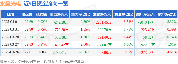 股票行情快报：水晶光电（002273）4月1日主力资金净卖出242.28万元