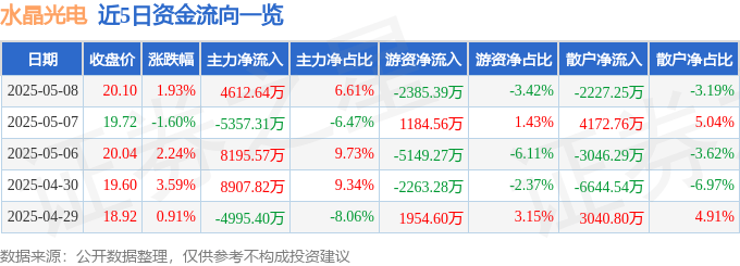 股票行情快报：水晶光电（002273）5月8日主力资金净买入4612.64万元