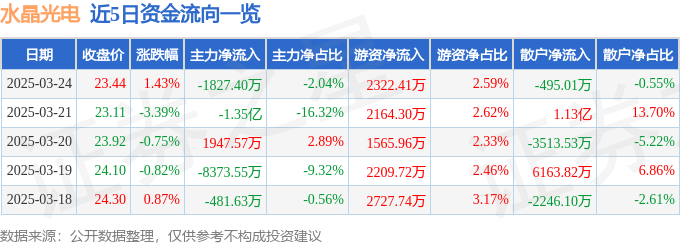 股票行情快报：水晶光电（002273）3月24日主力资金净卖出1827.40万元