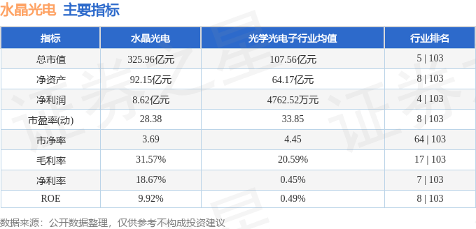 股票行情快报：水晶光电（002273）3月24日主力资金净卖出1827.40万元