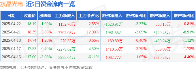 股票行情快报：水晶光电（002273）4月22日主力资金净买入1152.76万元