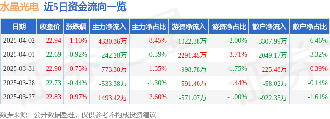股票行情快报：水晶光电（002273）4月2日主力资金净买入4330.36万元