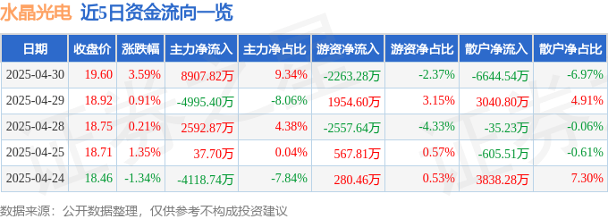 股票行情快报：水晶光电（002273）4月30日主力资金净买入8907.82万元