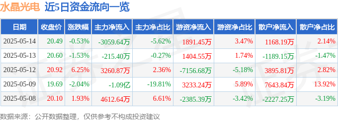 股票行情快报：水晶光电（002273）5月14日主力资金净卖出3059.64万元