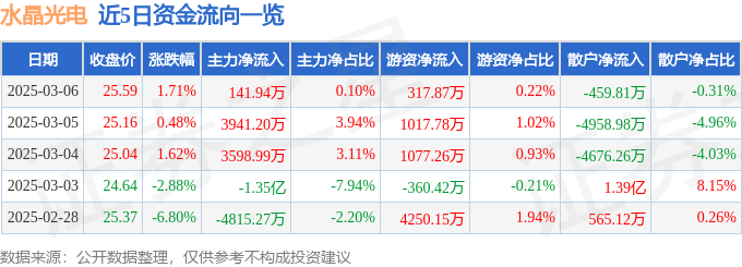 股票行情快报：水晶光电（002273）3月6日主力资金净买入141.94万元