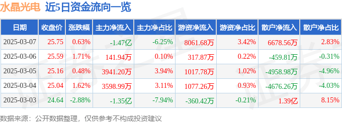 股票行情快报：水晶光电（002273）3月7日主力资金净卖出1.47亿元