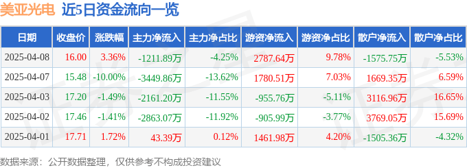 股票行情快报：美亚光电（002690）4月8日主力资金净卖出1211.89万元