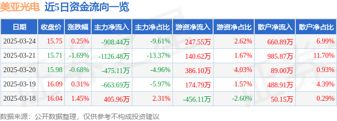 股票行情快报：美亚光电（002690）3月24日主力资金净卖出908.44万元
