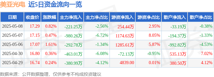 股票行情快报：美亚光电（002690）5月8日主力资金净卖出221.25万元