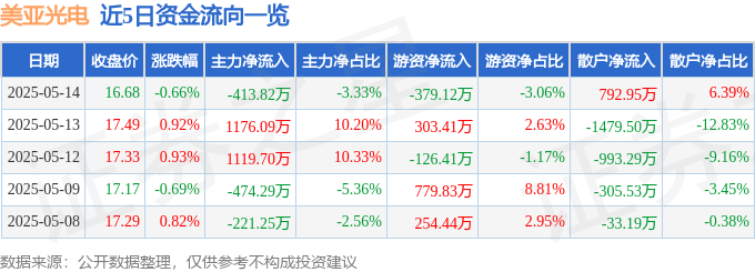 股票行情快报：美亚光电（002690）5月14日主力资金净卖出413.82万元