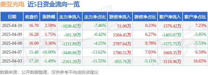 股票行情快报：美亚光电（002690）4月10日主力资金净卖出1630.42万元